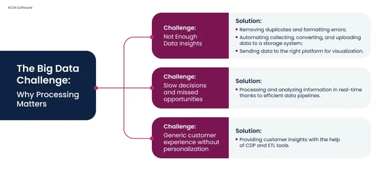 The big data Challenges