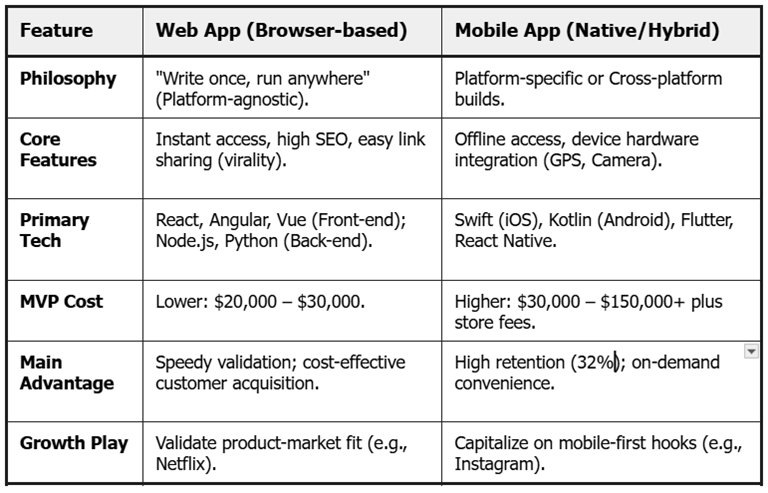 Summarizing the Differences Web App vs. Mobile App