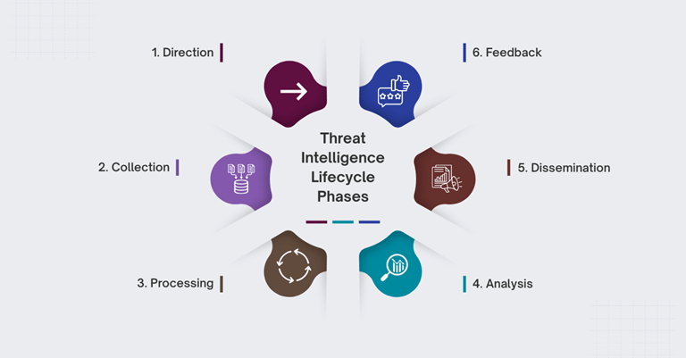 The Core Phases of the Threat Intelligence Lifecycle