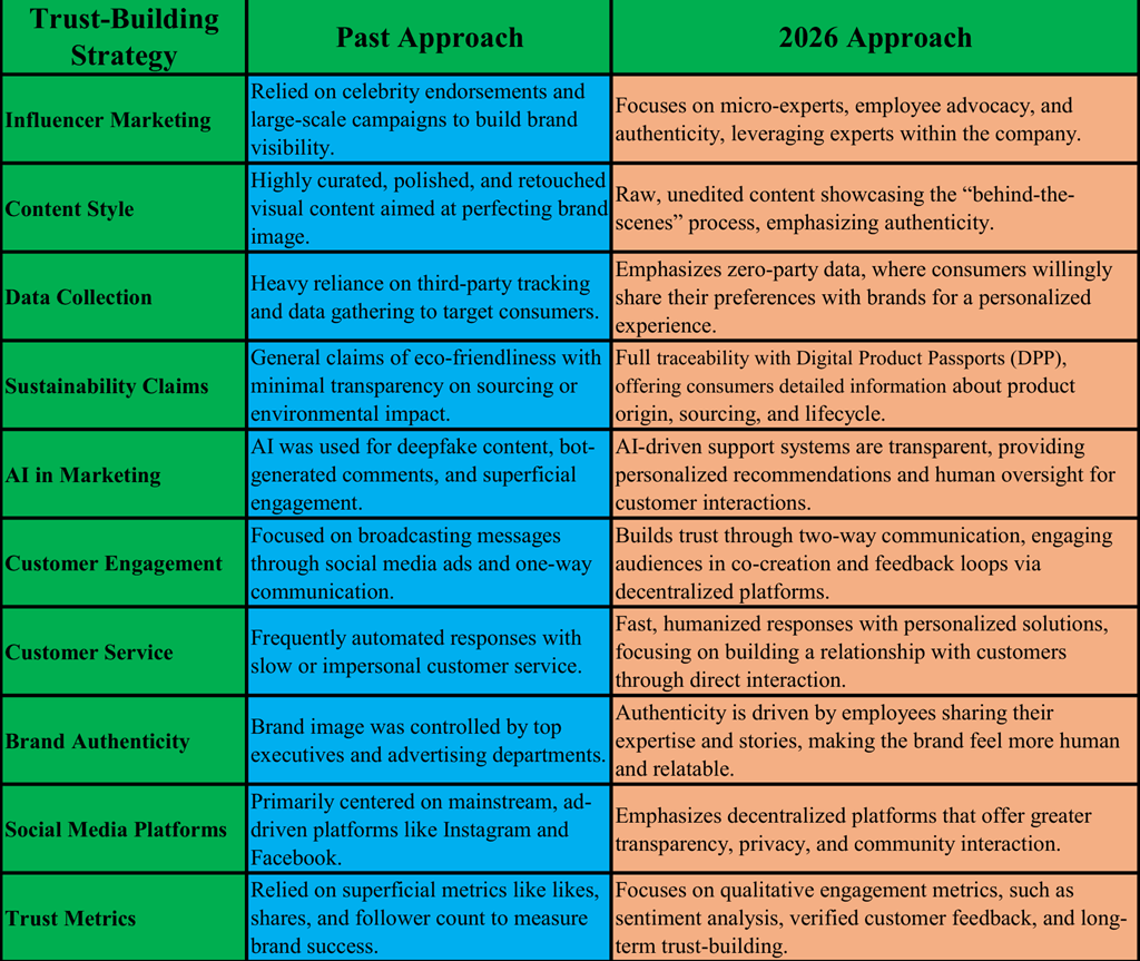 Brand Trust Building 2020 vs. 2026