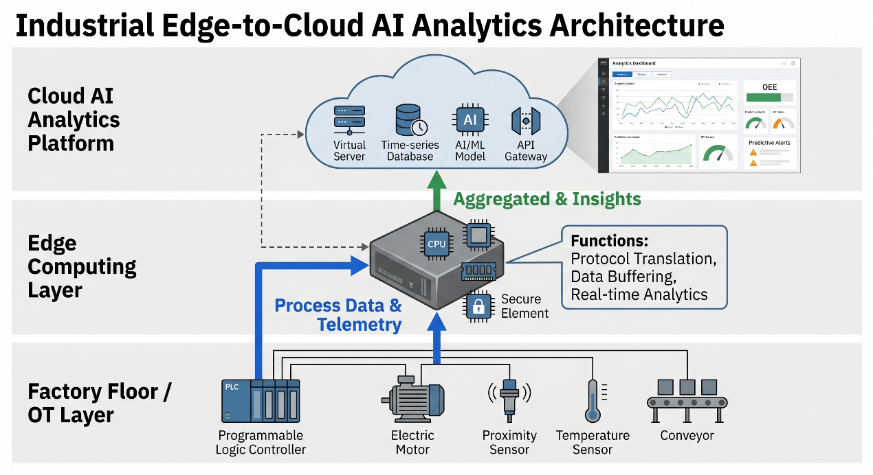 Industrial Edge to cloud AI