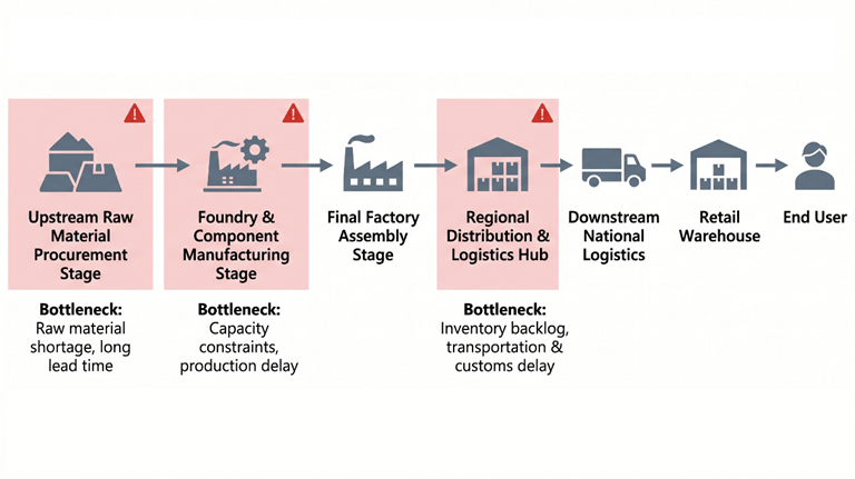 Logistics Volatility