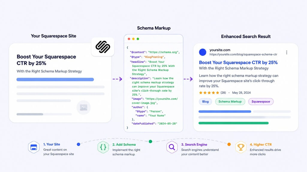 Boost Your Squarespace CTR With the Right Schema Strategy