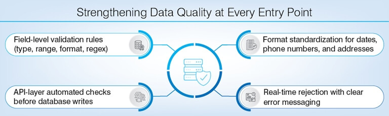Continuous data validation at entry points