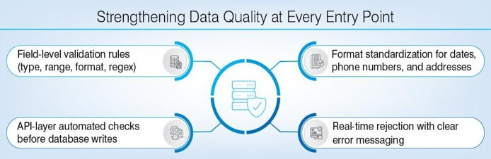 Continuous data validation at entry points