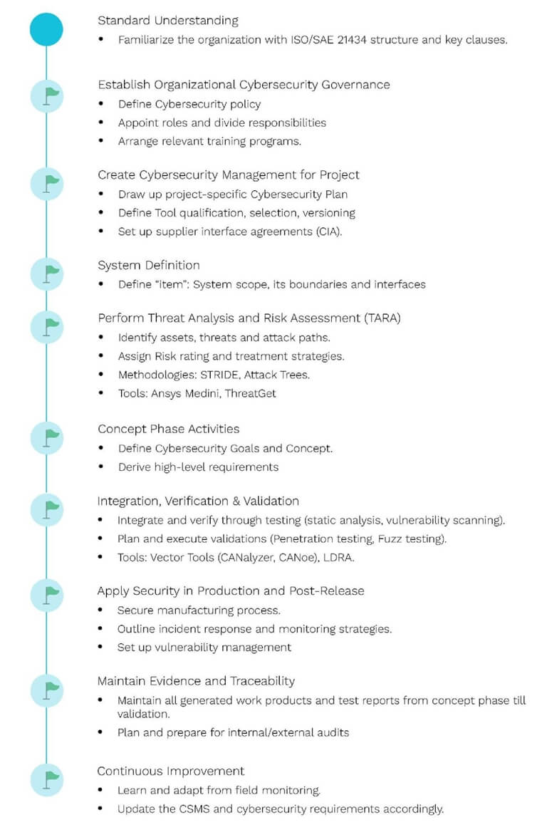Fig.3. A Compliance Roadmap