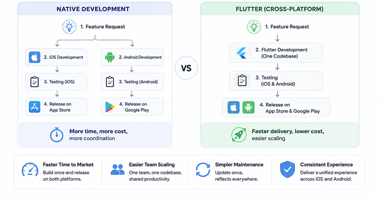 Flutter vs Native What's the Practical Difference