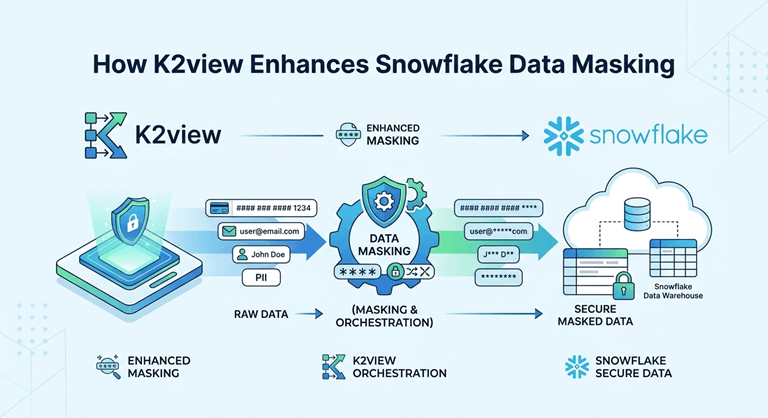 How K2view Enhances Snowflake Data Masking