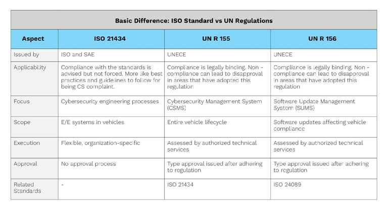 Table 1. ISO Standard vs UN Regulations