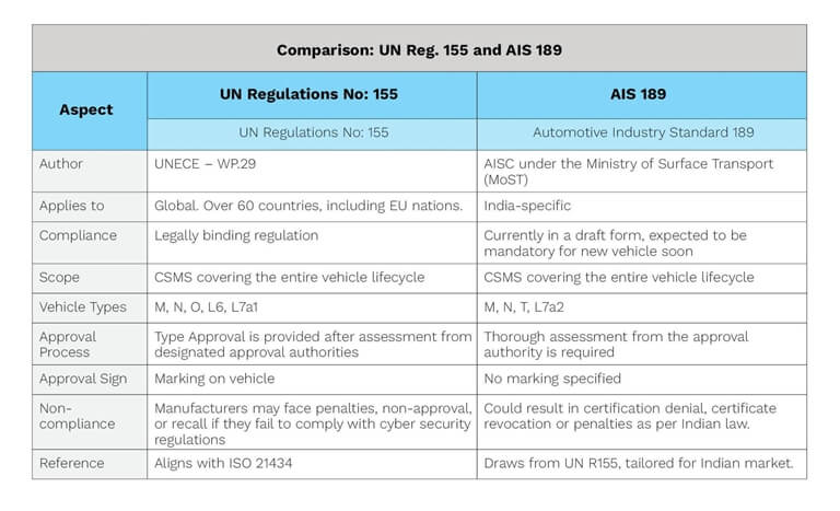 Table 2 Comparison UN R155 and AIS 189