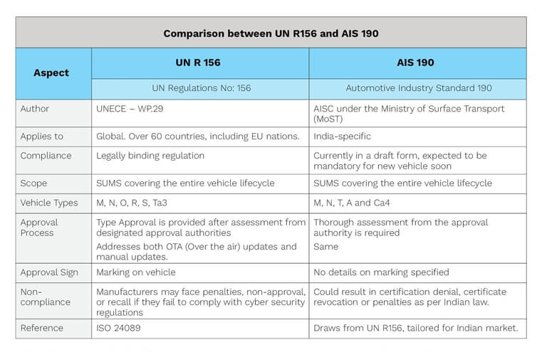 Table 3 Comparison UN R156 and AIS 190