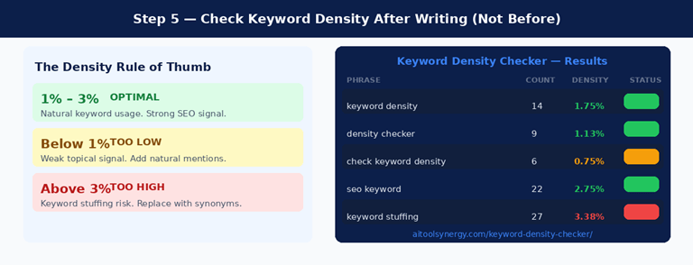 A keyword density checker result