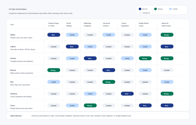 Best AI Video Generators for Small Businesses and Online Sellers 7 Tools Compared