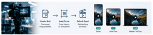 How to Adapt One AI Video Concept for Multiple Content Formats