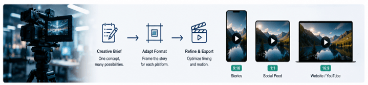 How to Adapt One AI Video Concept for Multiple Content Formats