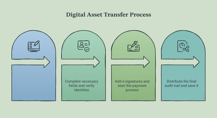 Managing a Digital Asset Transfer A Practical Guide