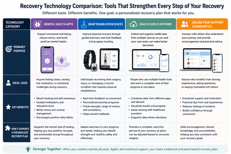Recovery Technology comparision steps of your recovery