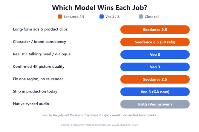 Seedance 2.5 vs Veo 3, which model wins