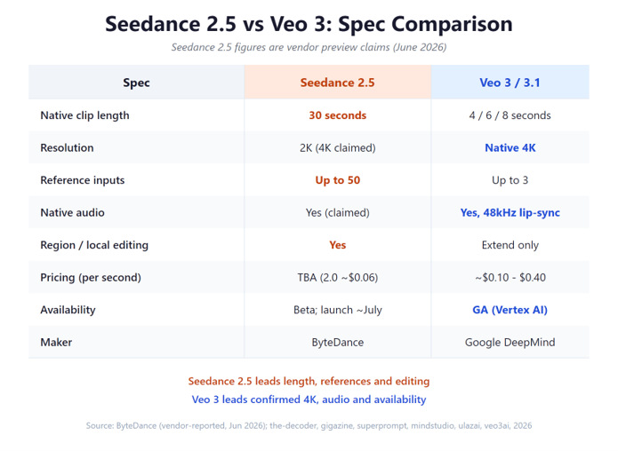 Seedance 2.5 vs Veo 3