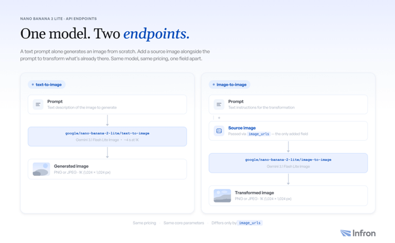 Text-to-Image vs. Image-to-Image Which Nano Banana 2 Lite Endpoint Do You Need