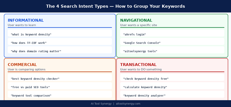 The 4 search intent type