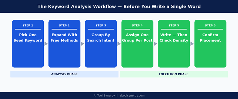 The 6 step keyword analysis workflow