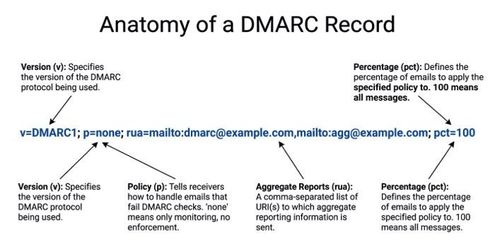 Anatomy of DMARC Record