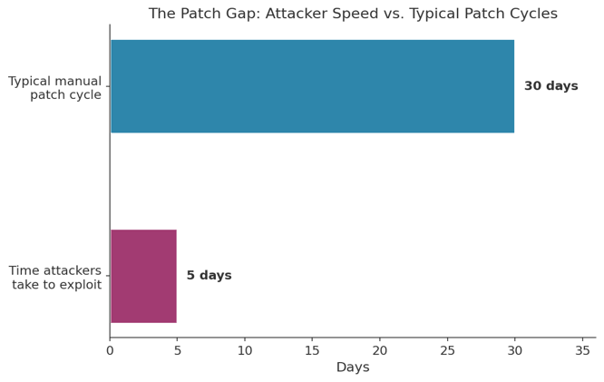 Exploits continue to be the most common initial infection vector