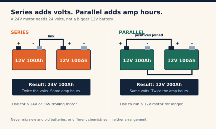 Series stacks voltage. Parallel stacks capacity. The motor only cares about the first one.