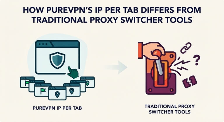 How PureVPN's IP Per Tab Differs From Traditional Proxy Switcher Tools