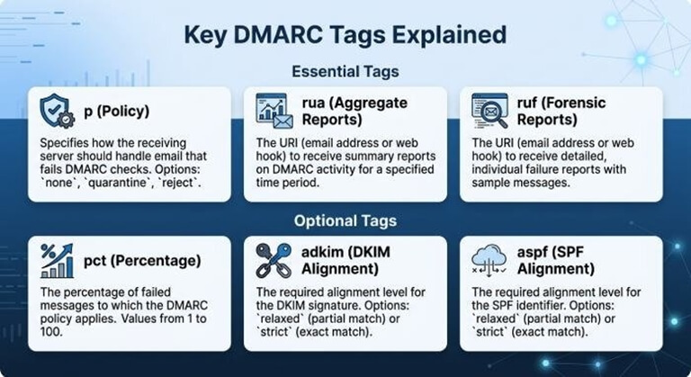 Key DMARC Tags Explained p, rua, ruf, pct, adkim, and aspf