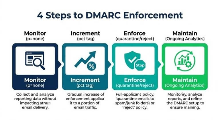 Moving from Monitoring to Enforcement