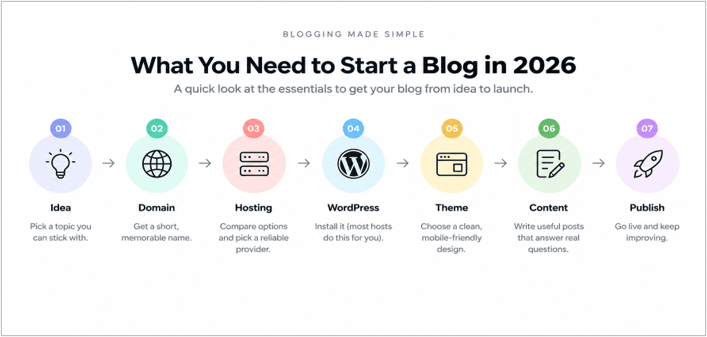 What you need to start a blog