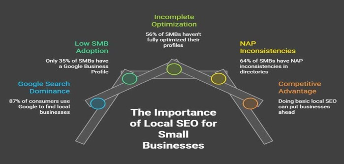Why Is Local SEO Important