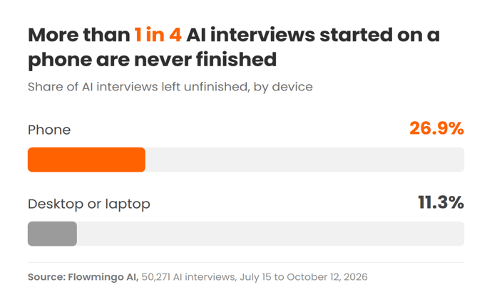 26.9% of AI interviews started on a phone were left unfinished, against 11.3% of those started on a desktop or laptop (50,271 interviews, July 15 to October 12, 2026).
