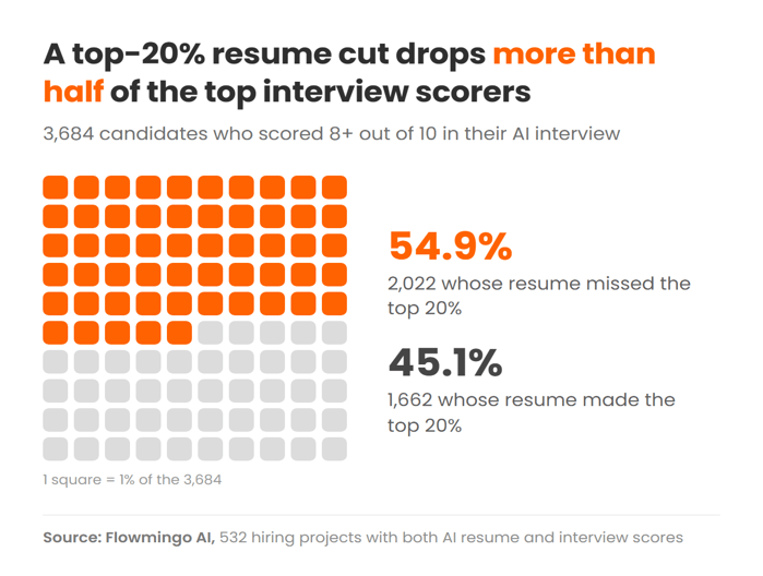 A top-20% resume cut would have dropped 54.9% of the candidates who scored 8 or more out of 10 in the AI interview (2,022 of 3,684).