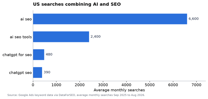 Average US monthly searches for AI-and-SEO terms, September 2025 to August 2026 (Google Ads data via DataForSEO).