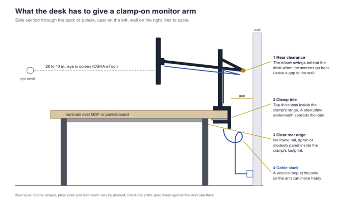 Four checks, all on the desk rear clearance, clamp bite, a clear back edge and cable slack. None of them is on the arm's spec sheet