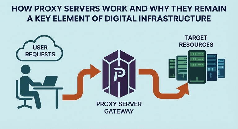 How Proxy Servers Work and Why They Remain a Key Element of Digital Infrastructure