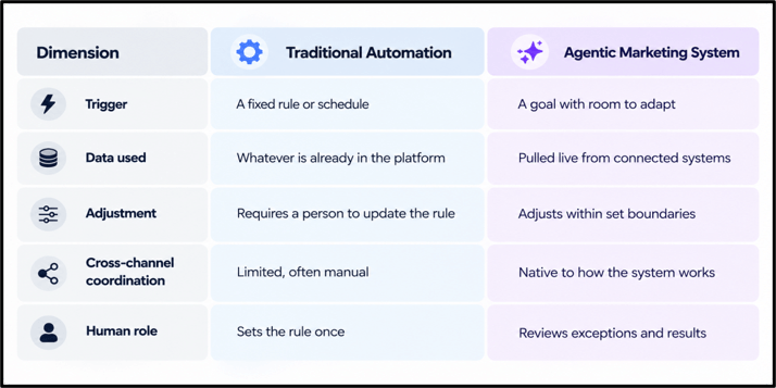 Marketing Automation Versus Agentic Marketing Systems