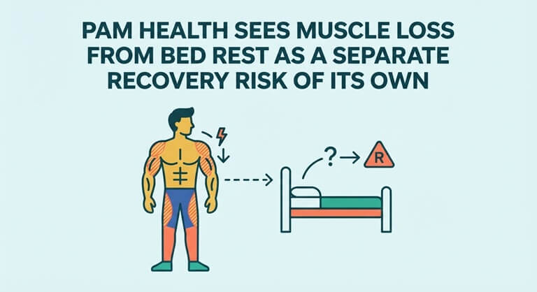 PAM Health Sees Muscle Loss From Bed Rest As A Separate Recovery Risk Of Its Own