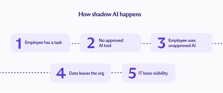 Shadow AI Policy Template for Small Businesses What to Allow, Ban, and Monitor