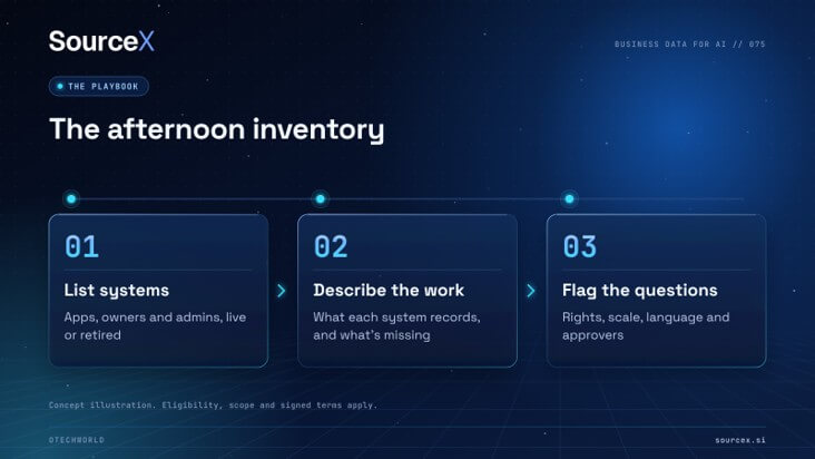 The afternoon inventory: List systems, Describe the work, Flag the questions. Concept illustration, not measured performance or a completed transaction.