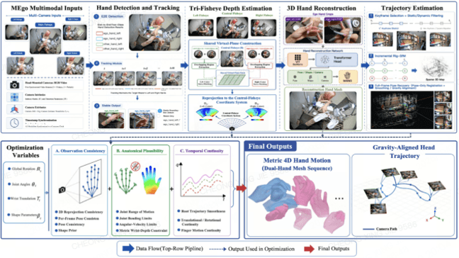 Three Steps to Reconstruction Identify the Hands, Measure Distance, Refine Motion