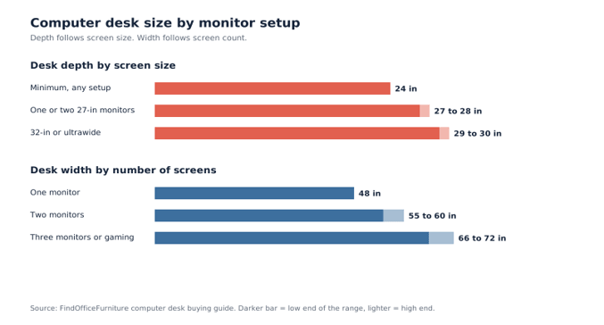 Width scales with how many screens you run. Depth scales with how big they are, which is the one people miss.